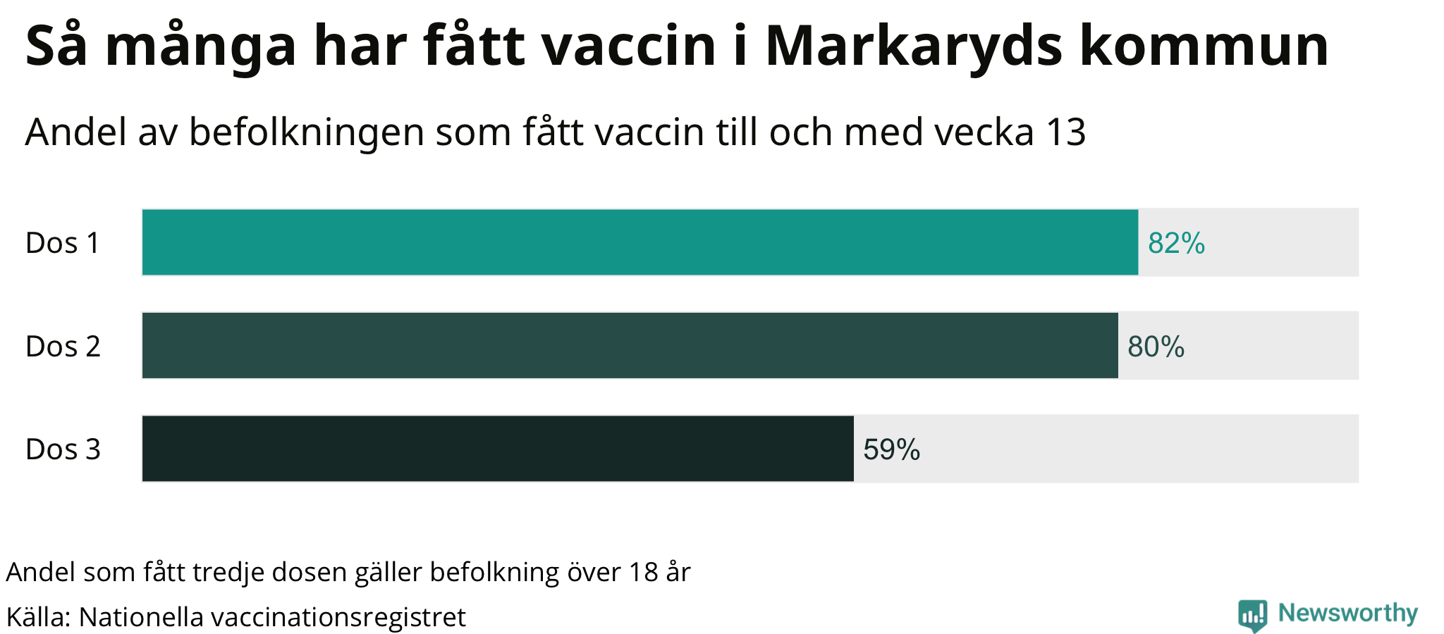 Graf över andel vaccinerade